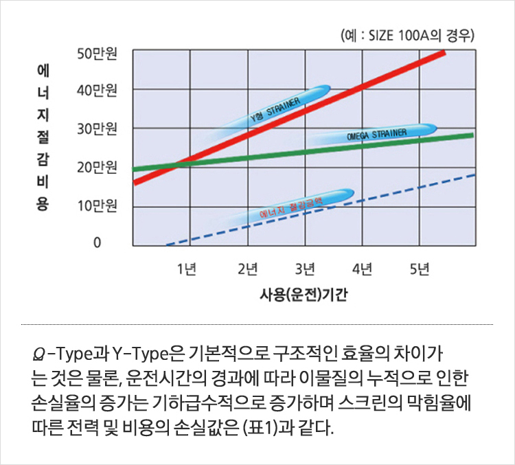 Ω-형과 Y-형의 경제성 비교